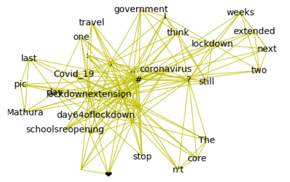 Keyword graoh is visualized.